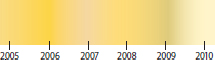 Yellow colour spectrum